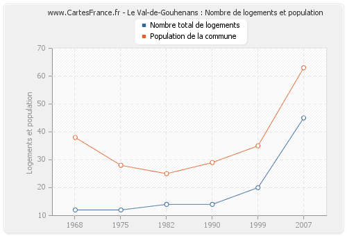 Le Val-de-Gouhenans : Nombre de logements et population